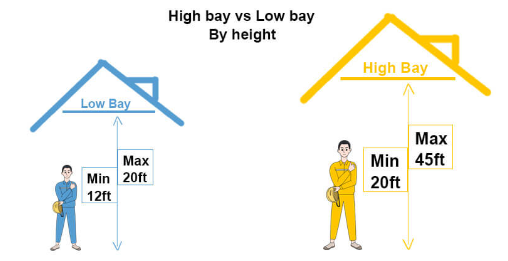 Candeeiros High Bay vs Low Bay: Qual é a diferença?